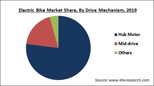 Electric Bike Market Share
