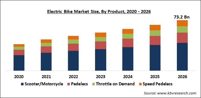 Electric Bike Market Size