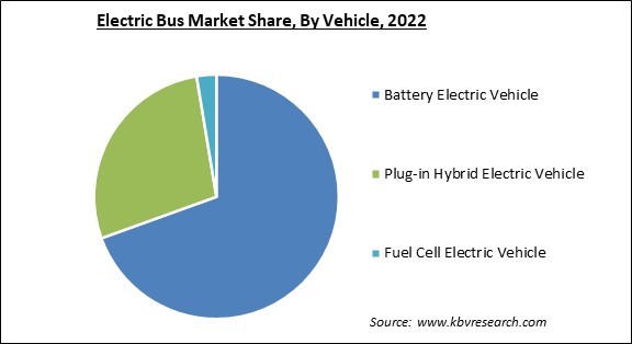 Electric Bus Market Share and Industry Analysis Report 2022