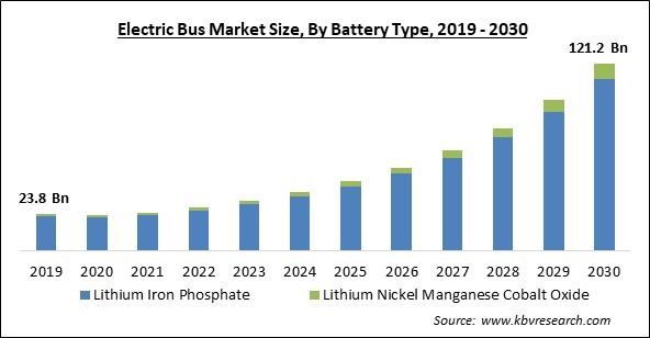 Electric Bus Market Size - Global Opportunities and Trends Analysis Report 2019-2030