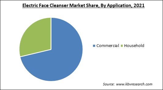 Electric Face Cleanser Market Share and Industry Analysis Report 2021