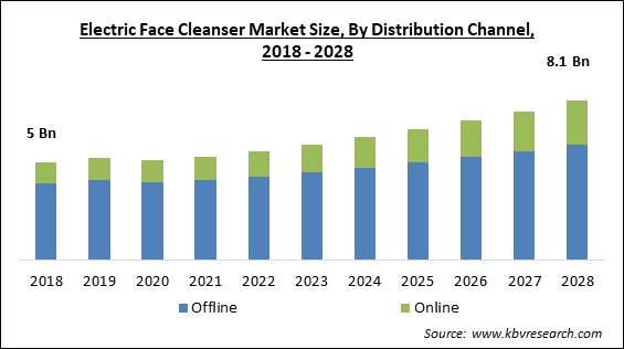 Electric Face Cleanser Market - Global Opportunities and Trends Analysis Report 2018-2028