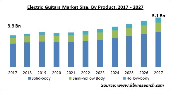 Electric Guitars Market Size - Global Opportunities and Trends Analysis Report 2017-2027