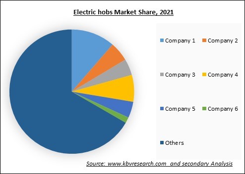 Electric hobs Market Share 2021