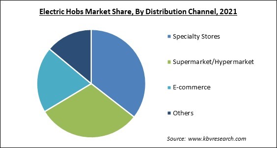 Electric hobs Market Share and Industry Analysis Report 2021
