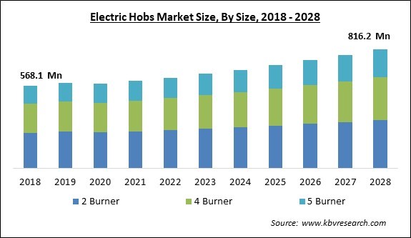 Electric hobs Market Size - Global Opportunities and Trends Analysis Report 2018-2028