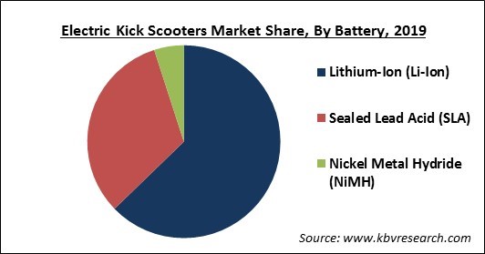Electric Kick Scooters Market Share