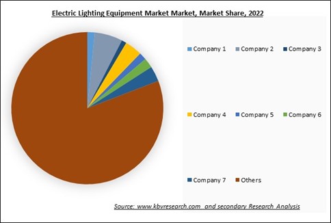 Electric Lighting Equipment Market Share 2022