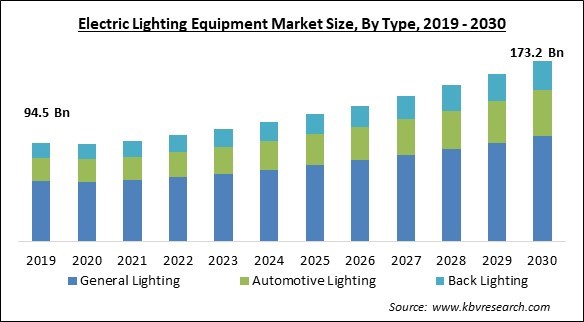 Electric Lighting Equipment Market Size - Global Opportunities and Trends Analysis Report 2019-2030