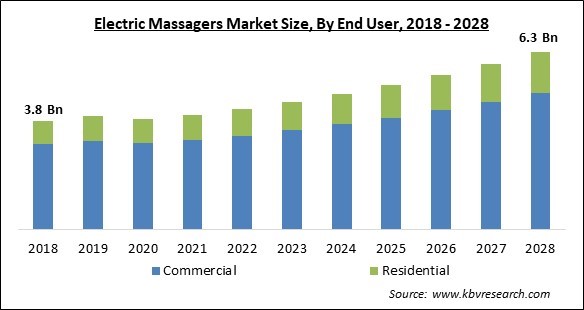 Electric Massagers Market - Global Opportunities and Trends Analysis Report 2018-2028