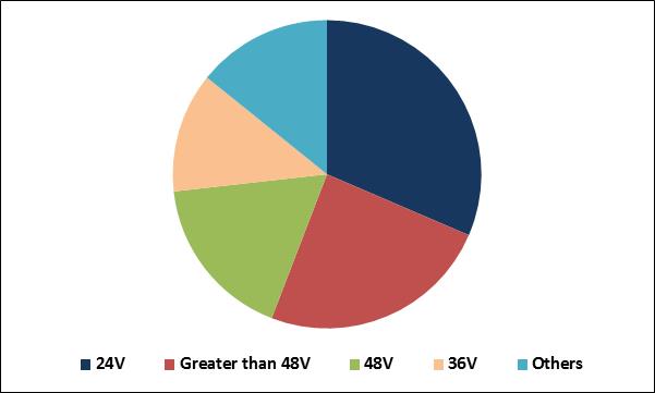 Electric Mobility Market Share