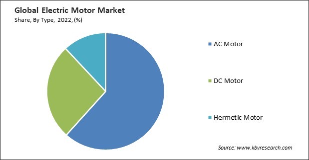 Electric Motor Market Share