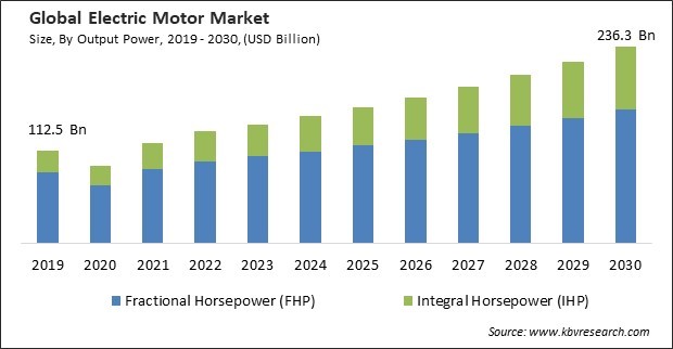 Electric Motor Market Size