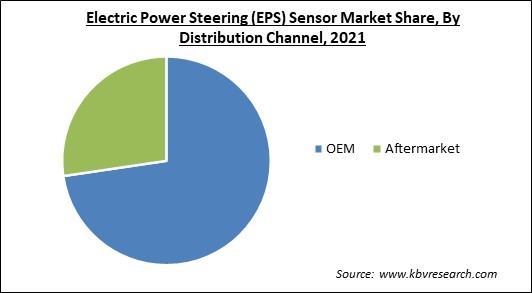 Electric Power Steering (EPS) Sensor Market Share and Industry Analysis Report 2021