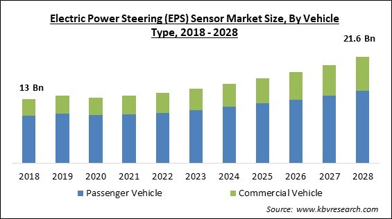 Electric Power Steering (EPS) Sensor Market - Global Opportunities and Trends Analysis Report 2018-2028