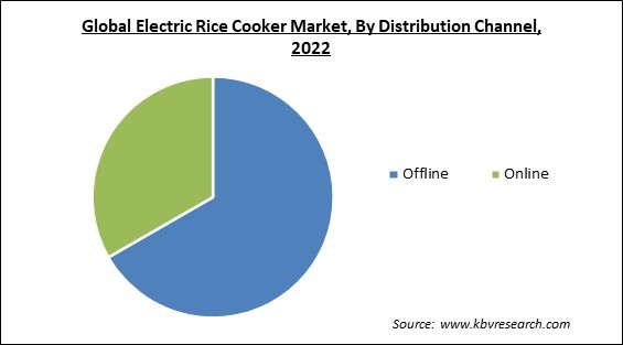 Electric Rice Cooker Market Share and Industry Analysis Report 2022