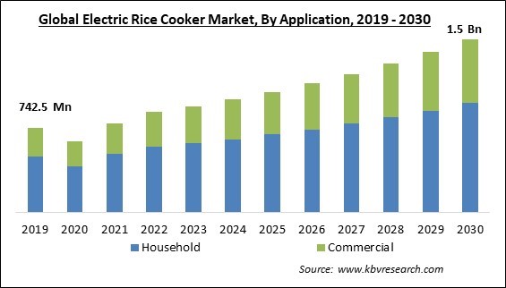 Electric Rice Cooker Market Size - Global Opportunities and Trends Analysis Report 2019-2030