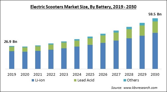 Electric Scooters Market Size - Global Opportunities and Trends Analysis Report 2019-2030