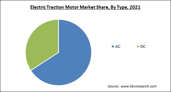 Electric Traction Motor Market Share and Industry Analysis Report 2021