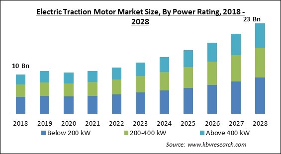 Electric Traction Motor Market - Global Opportunities and Trends Analysis Report 2018-2028