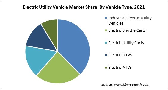 Electric Utility Vehicle Market Share and Industry Analysis Report 2021