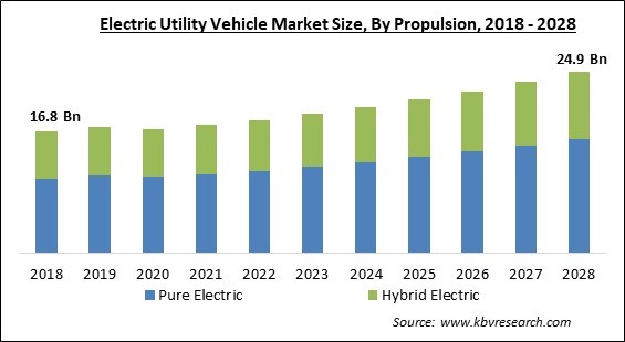 Electric Utility Vehicle Market - Global Opportunities and Trends Analysis Report 2018-2028