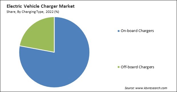 Electric Vehicle Charger Market Share and Industry Analysis Report 2022