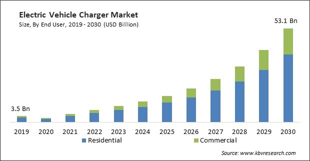 Electric Vehicle Charger Market Size - Global Opportunities and Trends Analysis Report 2019-2030