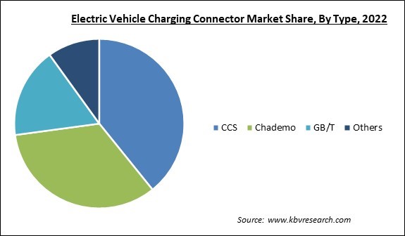 Electric Vehicle Charging Connector Market Share and Industry Analysis Report 2022
