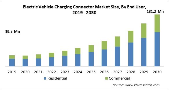 Electric Vehicle Charging Connector Market Size - Global Opportunities and Trends Analysis Report 2019-2030