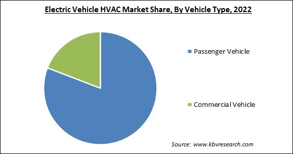 Electric Vehicle HVAC Market Share and Industry Analysis Report 2022