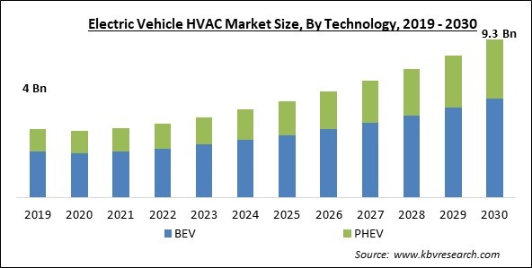 Electric Vehicle HVAC Market Size - Global Opportunities and Trends Analysis Report 2019-2030