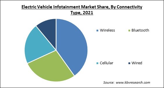 Electric Vehicle Infotainment Market Share and Industry Analysis Report 2021