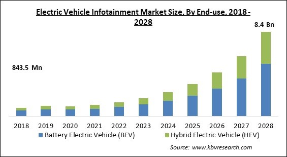 Electric Vehicle Infotainment Market Size - Global Opportunities and Trends Analysis Report 2018-2028