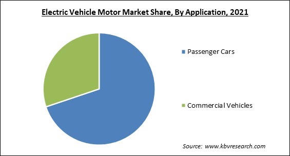 Electric Vehicle Motor Market Share and Industry Analysis Report 2021