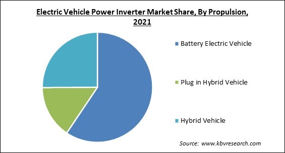Electric Vehicle Power Inverter Market Share and Industry Analysis Report 2021