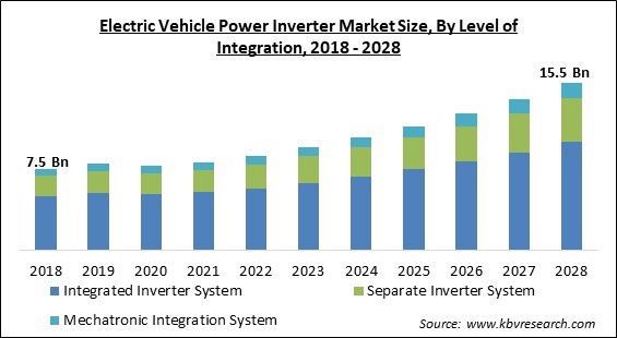 Electric Vehicle Power Inverter Market - Global Opportunities and Trends Analysis Report 2018-2028