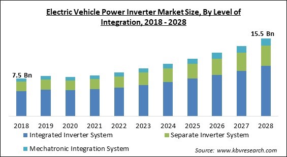 Electric Vehicle Power Inverter Market Size & Share, 2028