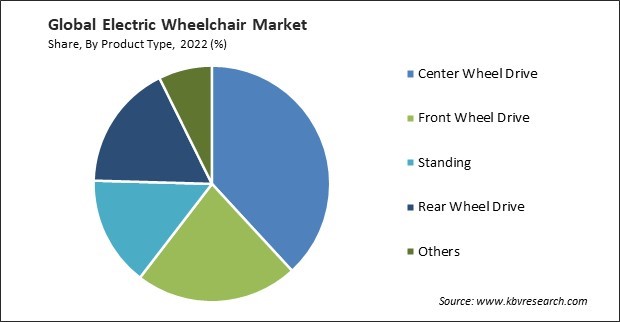 Electric Wheelchair Market Share and Industry Analysis Report 2022