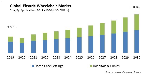 Electric Wheelchair Market Size - Global Opportunities and Trends Analysis Report 2019-2030