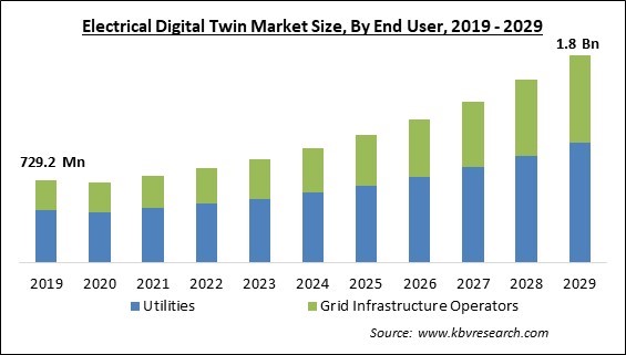 Electrical Digital Twin Market Size - Global Opportunities and Trends Analysis Report 2019-2029