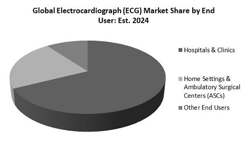 Electrocardiograph Market Share