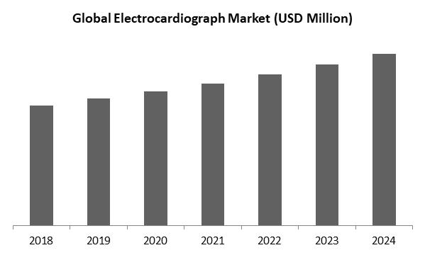Electrocardiograph Market Size
