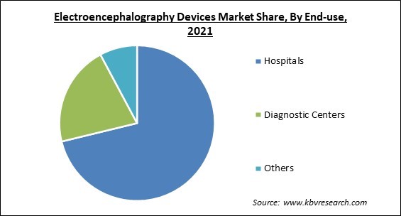 Electroencephalography Devices Market Share and Industry Analysis Report 2021
