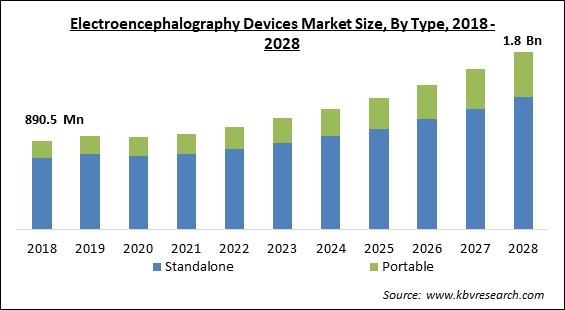 Electroencephalography Devices Market - Global Opportunities and Trends Analysis Report 2018-2028
