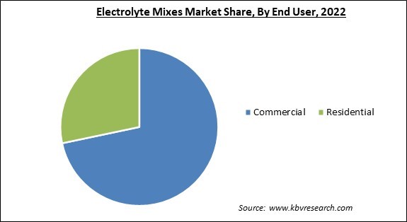 Electrolyte Mixes Market Share and Industry Analysis Report 2022