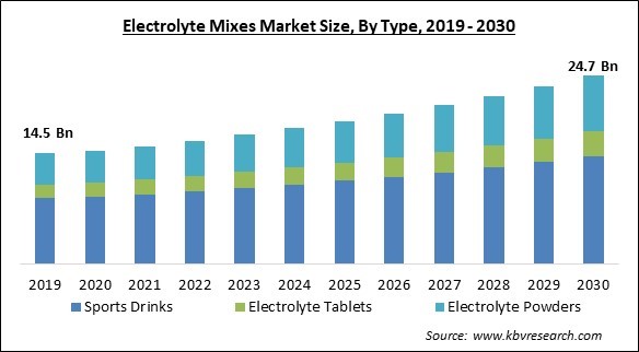 Electrolyte Mixes Market Size - Global Opportunities and Trends Analysis Report 2019-2030