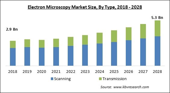 Electron Microscopy Market - Global Opportunities and Trends Analysis Report 2018-2028