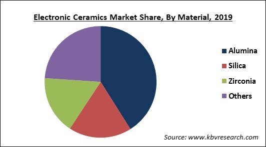 Electronic Ceramics Market Share