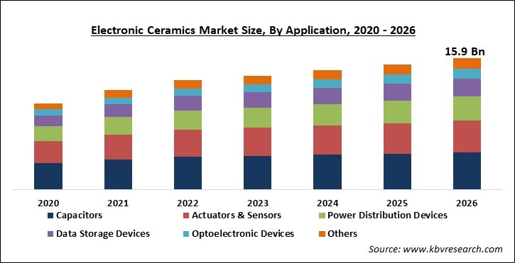 Electronic Ceramics Market Size
